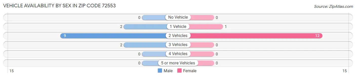 Vehicle Availability by Sex in Zip Code 72553