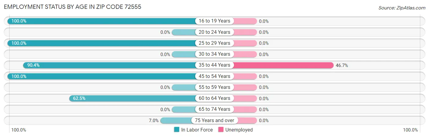 Employment Status by Age in Zip Code 72555