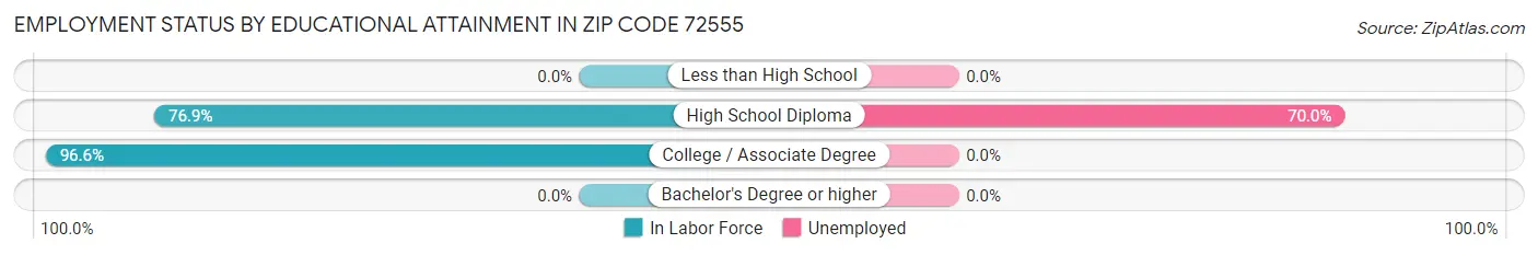 Employment Status by Educational Attainment in Zip Code 72555