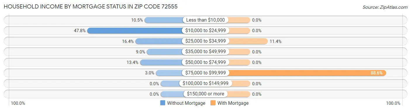 Household Income by Mortgage Status in Zip Code 72555