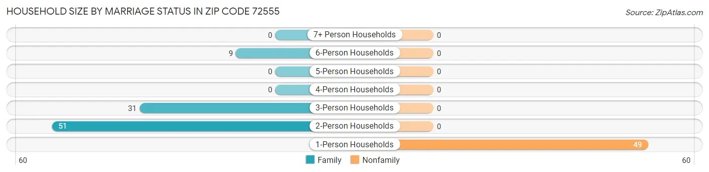 Household Size by Marriage Status in Zip Code 72555