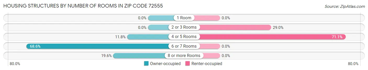Housing Structures by Number of Rooms in Zip Code 72555