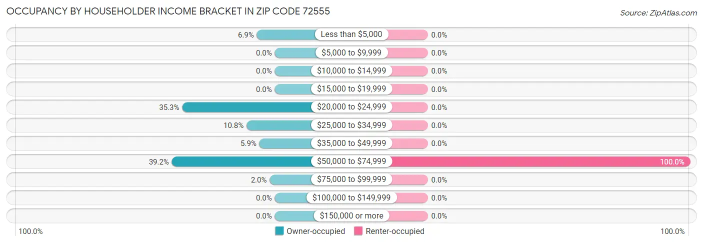 Occupancy by Householder Income Bracket in Zip Code 72555
