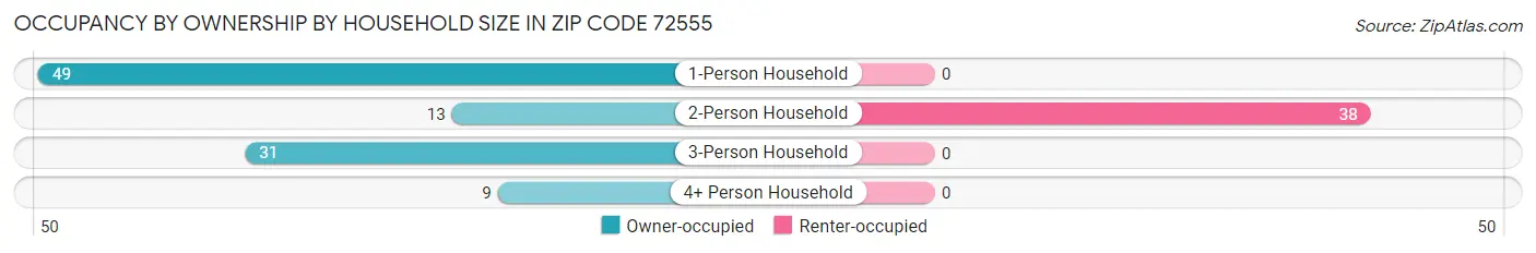 Occupancy by Ownership by Household Size in Zip Code 72555