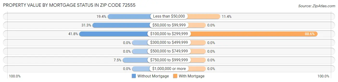 Property Value by Mortgage Status in Zip Code 72555
