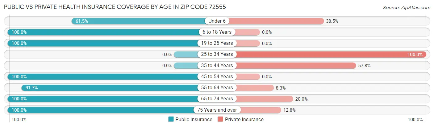 Public vs Private Health Insurance Coverage by Age in Zip Code 72555