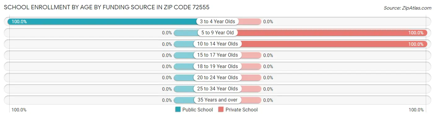 School Enrollment by Age by Funding Source in Zip Code 72555