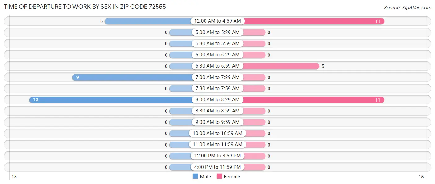 Time of Departure to Work by Sex in Zip Code 72555