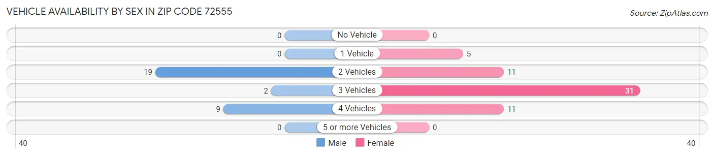 Vehicle Availability by Sex in Zip Code 72555