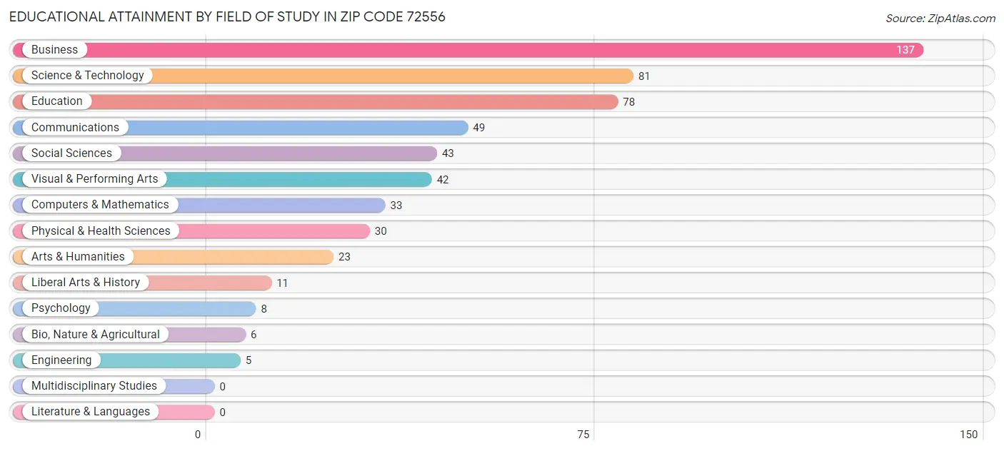 Educational Attainment by Field of Study in Zip Code 72556