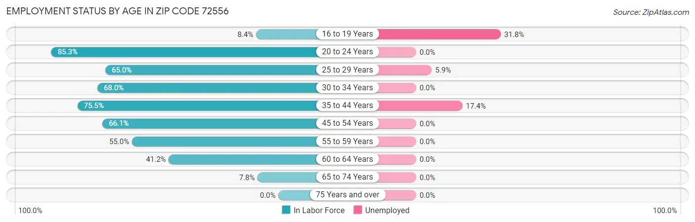 Employment Status by Age in Zip Code 72556