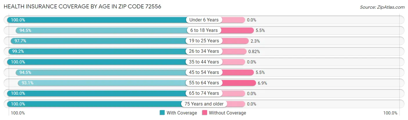Health Insurance Coverage by Age in Zip Code 72556