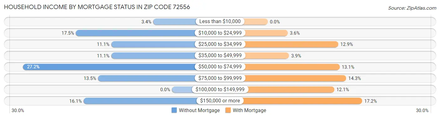 Household Income by Mortgage Status in Zip Code 72556