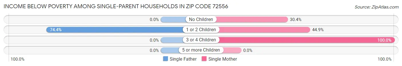 Income Below Poverty Among Single-Parent Households in Zip Code 72556