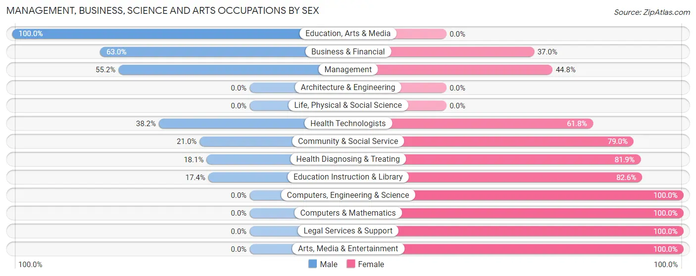 Management, Business, Science and Arts Occupations by Sex in Zip Code 72556