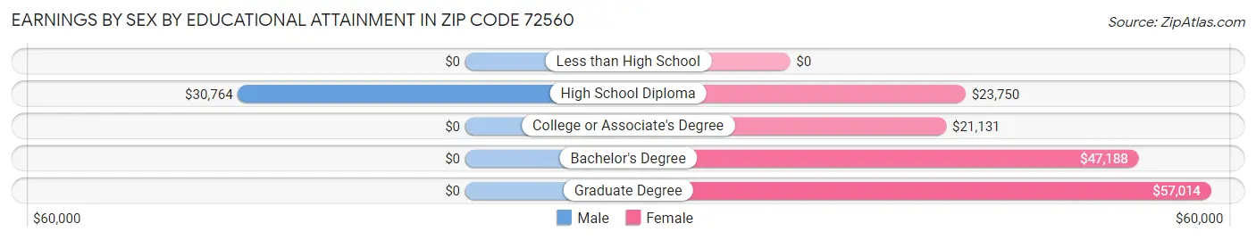 Earnings by Sex by Educational Attainment in Zip Code 72560