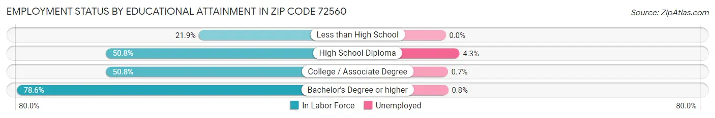 Employment Status by Educational Attainment in Zip Code 72560