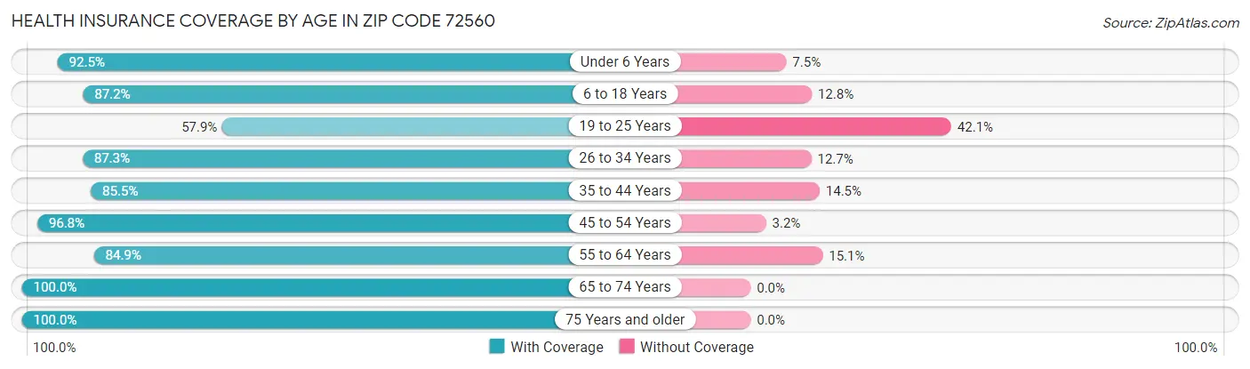 Health Insurance Coverage by Age in Zip Code 72560