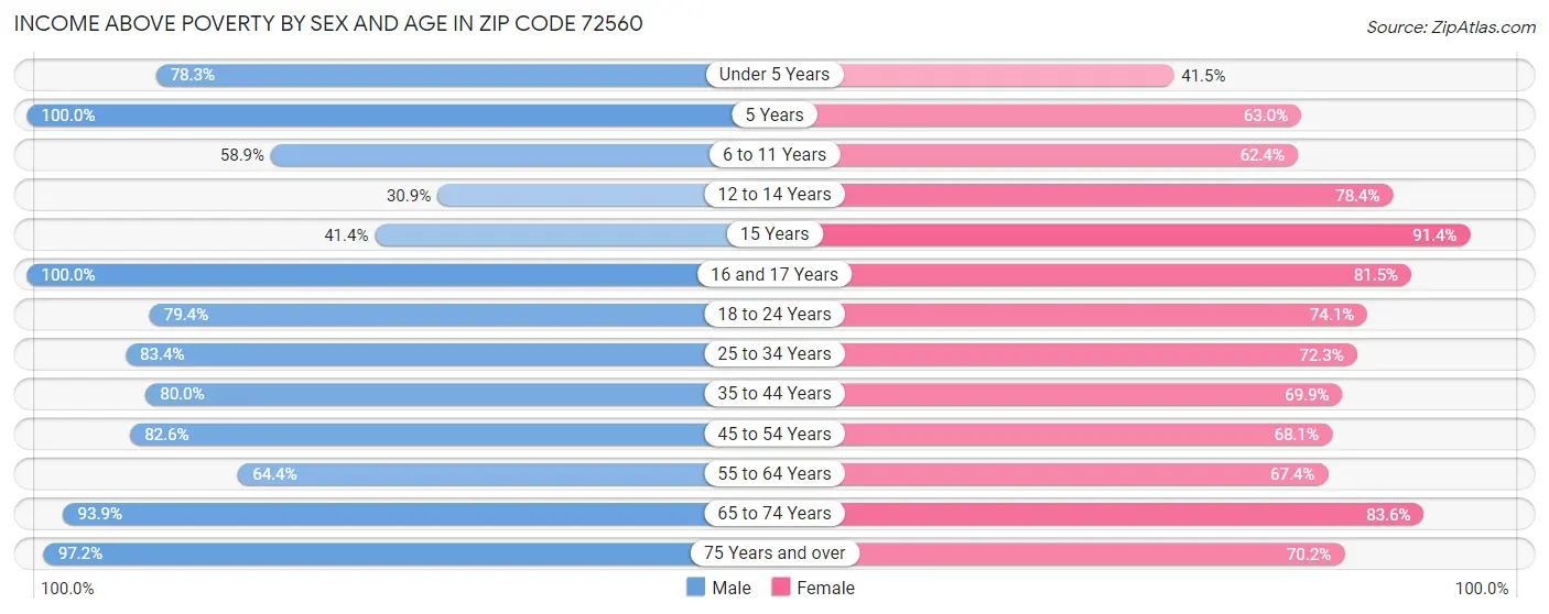 Income Above Poverty by Sex and Age in Zip Code 72560