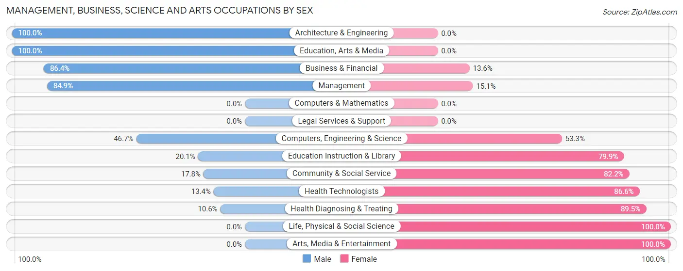 Management, Business, Science and Arts Occupations by Sex in Zip Code 72560