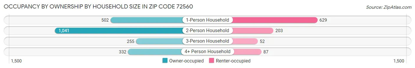 Occupancy by Ownership by Household Size in Zip Code 72560