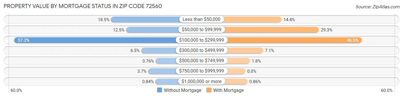 Property Value by Mortgage Status in Zip Code 72560
