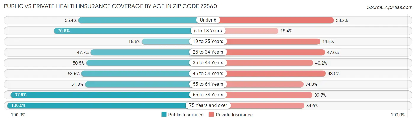 Public vs Private Health Insurance Coverage by Age in Zip Code 72560