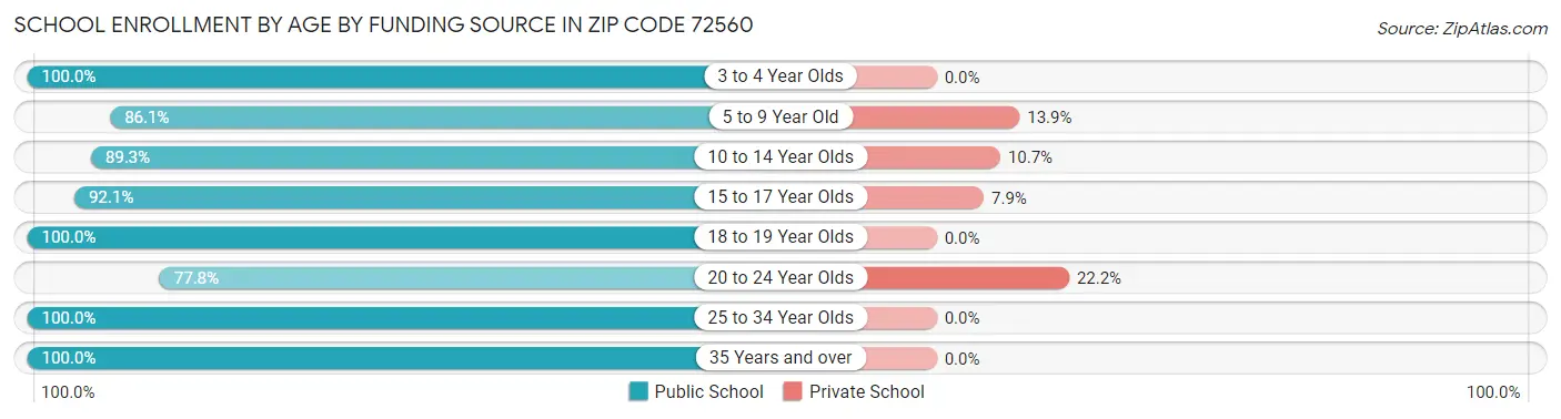 School Enrollment by Age by Funding Source in Zip Code 72560