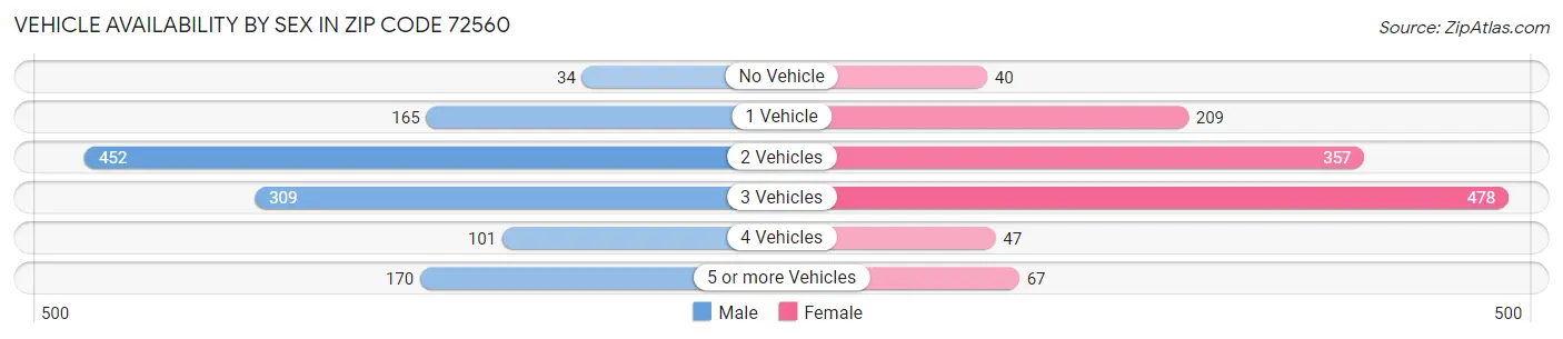 Vehicle Availability by Sex in Zip Code 72560