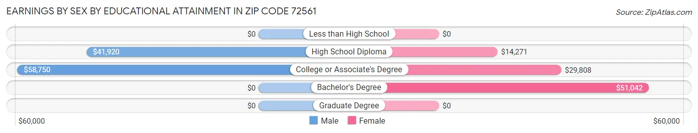 Earnings by Sex by Educational Attainment in Zip Code 72561