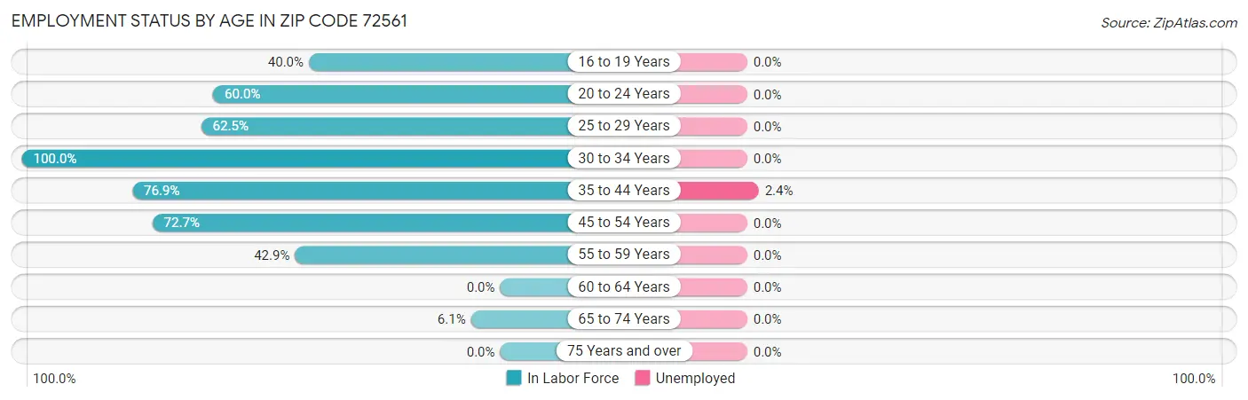Employment Status by Age in Zip Code 72561