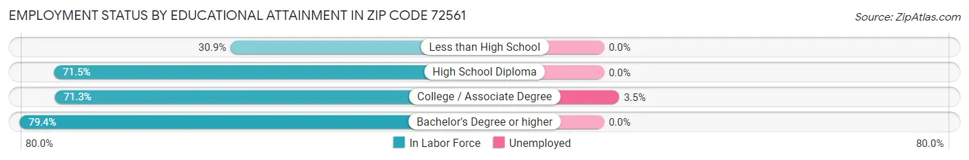 Employment Status by Educational Attainment in Zip Code 72561