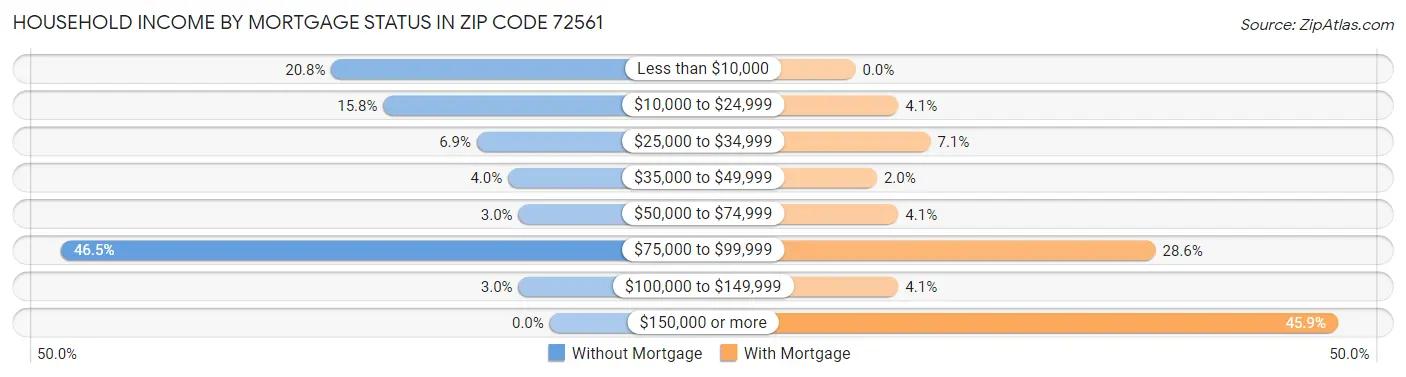 Household Income by Mortgage Status in Zip Code 72561