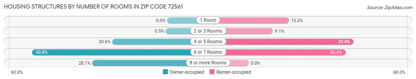 Housing Structures by Number of Rooms in Zip Code 72561