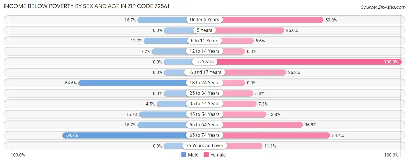 Income Below Poverty by Sex and Age in Zip Code 72561