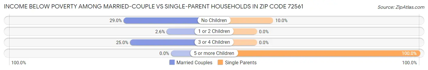 Income Below Poverty Among Married-Couple vs Single-Parent Households in Zip Code 72561