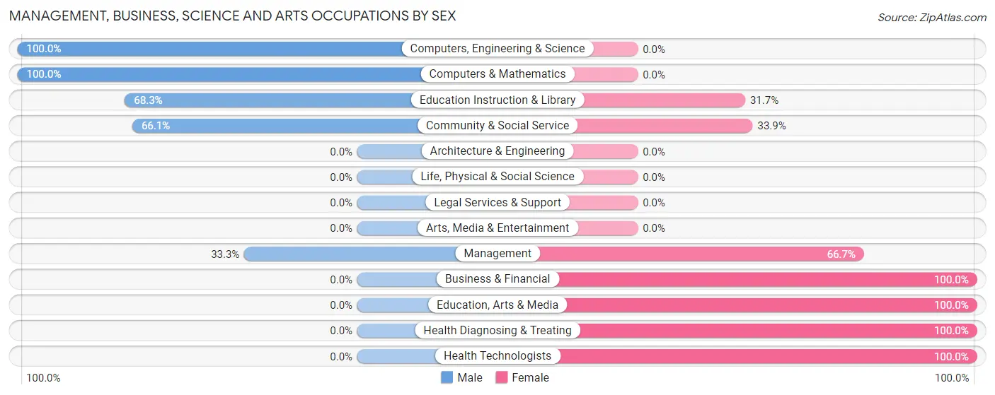 Management, Business, Science and Arts Occupations by Sex in Zip Code 72561