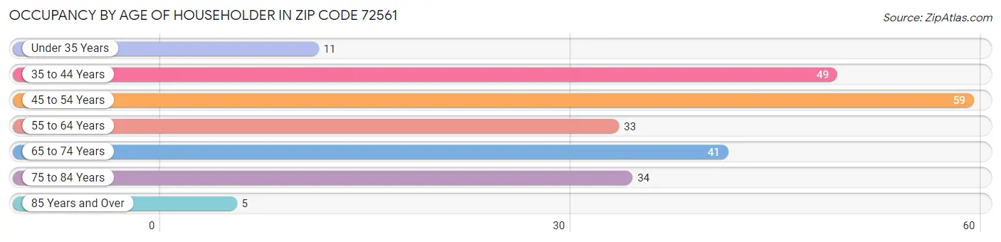 Occupancy by Age of Householder in Zip Code 72561