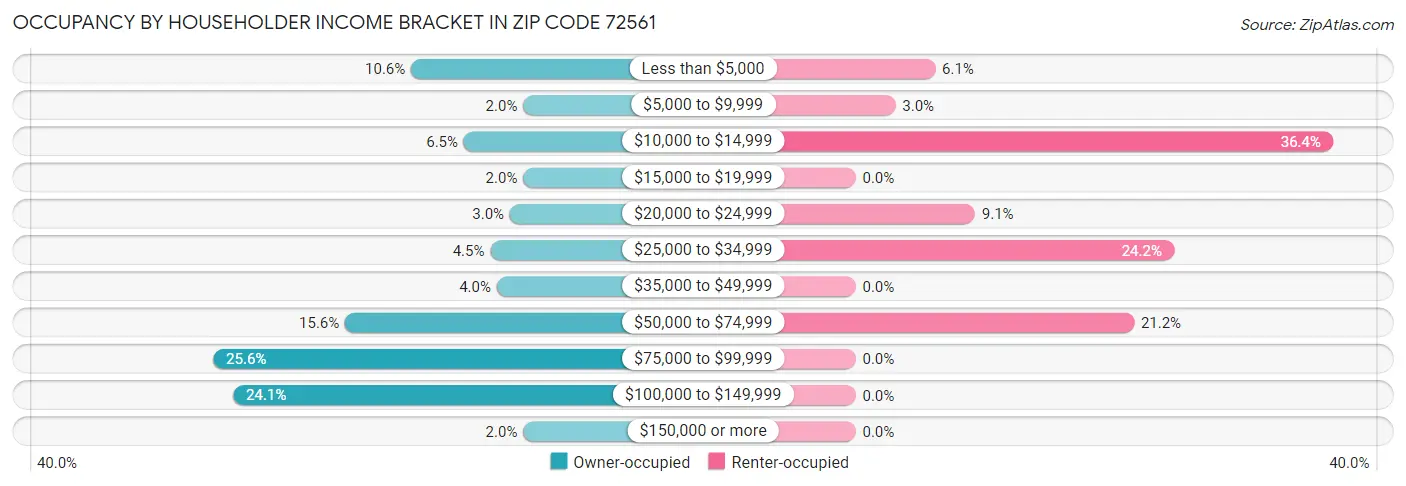 Occupancy by Householder Income Bracket in Zip Code 72561