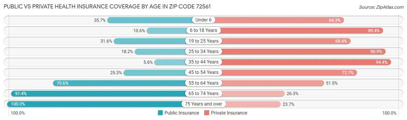 Public vs Private Health Insurance Coverage by Age in Zip Code 72561