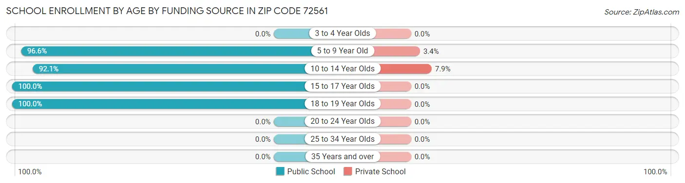 School Enrollment by Age by Funding Source in Zip Code 72561