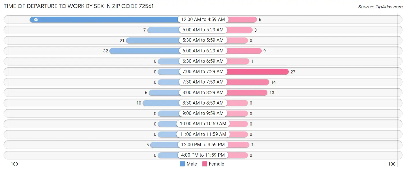 Time of Departure to Work by Sex in Zip Code 72561