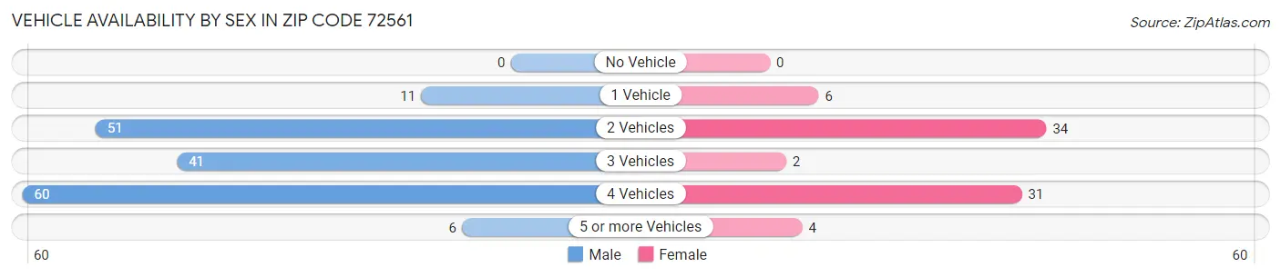 Vehicle Availability by Sex in Zip Code 72561