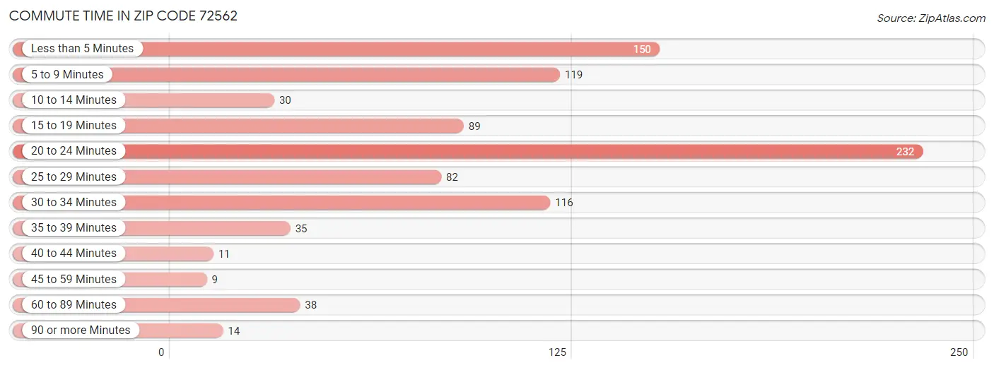 Commute Time in Zip Code 72562