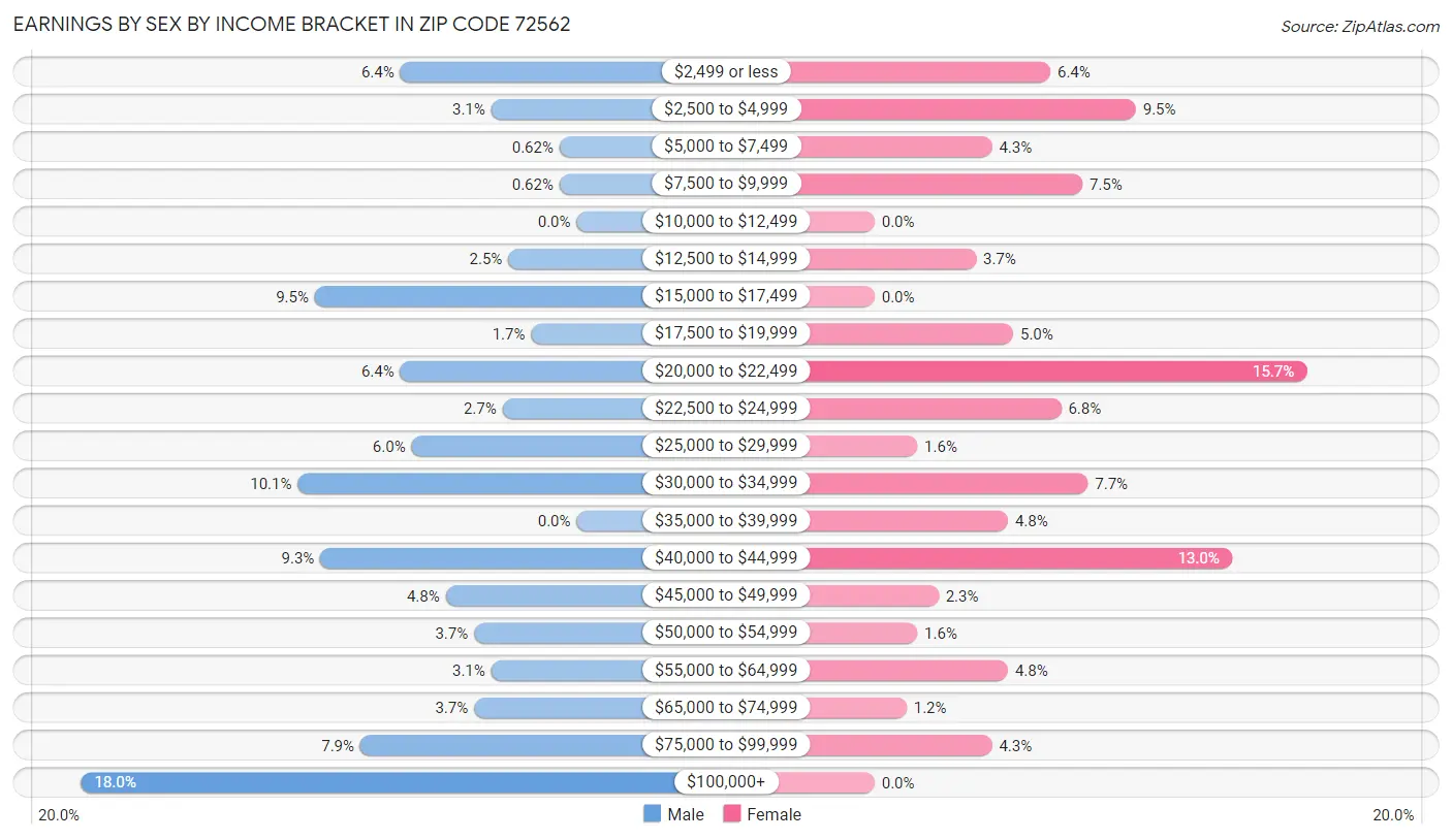 Earnings by Sex by Income Bracket in Zip Code 72562