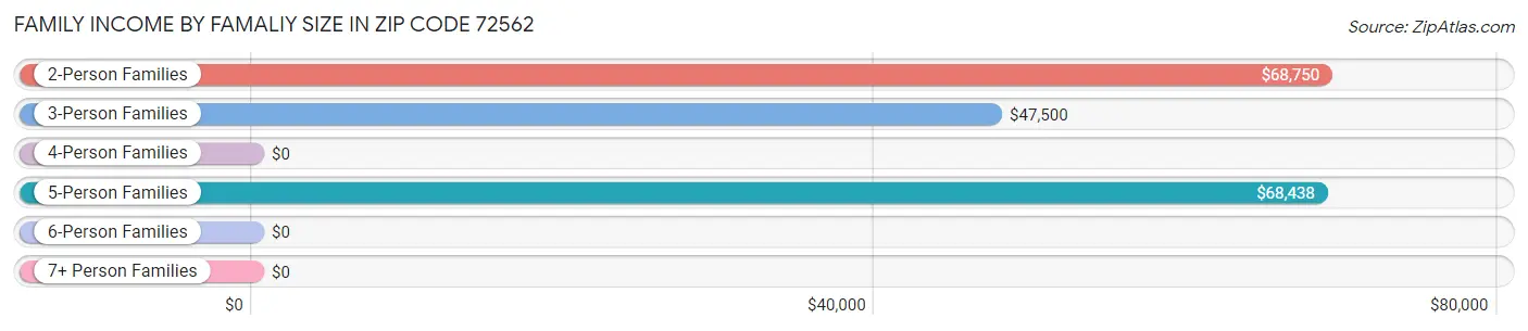 Family Income by Famaliy Size in Zip Code 72562