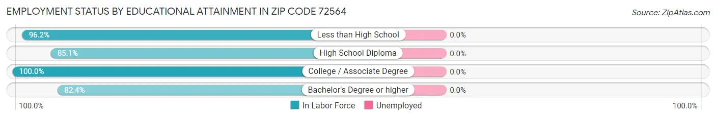 Employment Status by Educational Attainment in Zip Code 72564