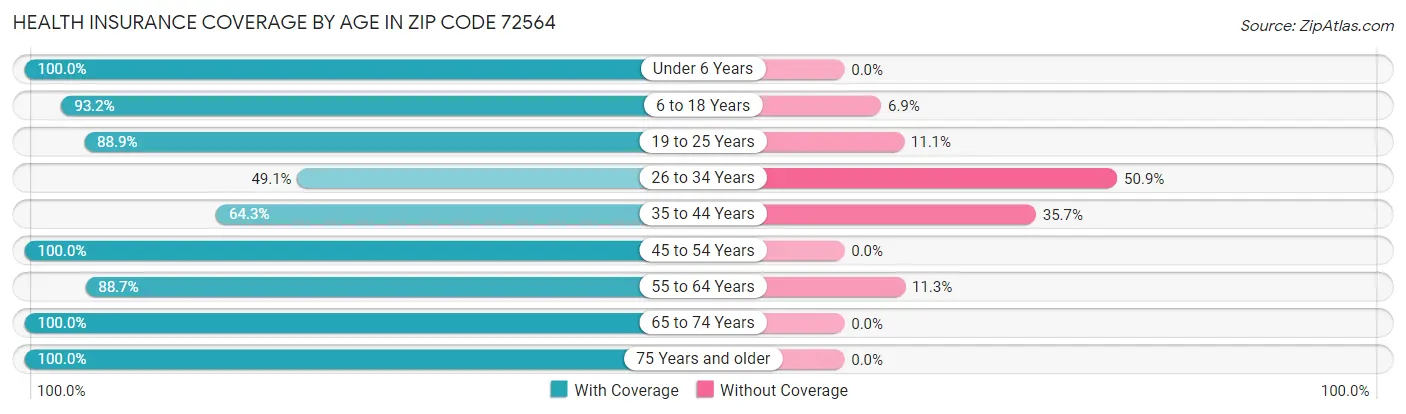 Health Insurance Coverage by Age in Zip Code 72564