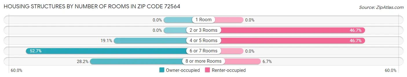 Housing Structures by Number of Rooms in Zip Code 72564