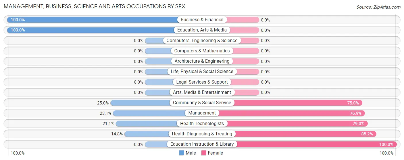 Management, Business, Science and Arts Occupations by Sex in Zip Code 72564